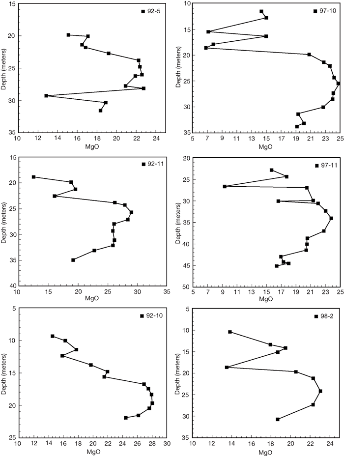 Charts for six wells showing depth and MgO concentration.