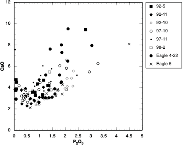 Chart plots CaO vs. P2O5 for Silver City and Rose Dome.