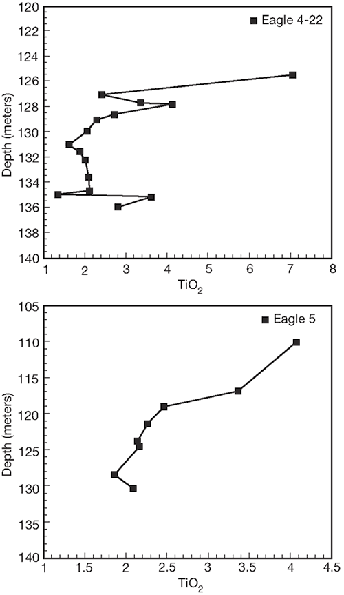 TiO2 values lower for deeper samples than in shallower samples.