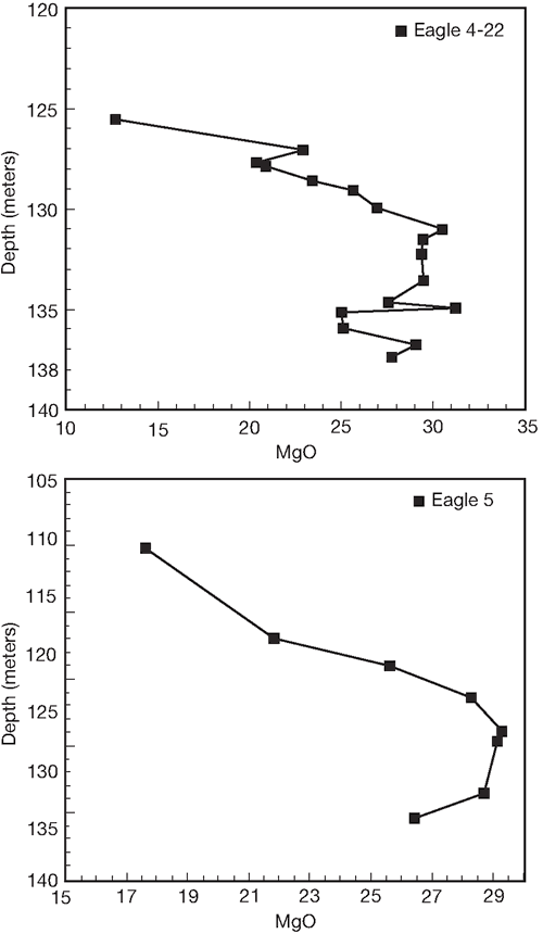 MgO values higher for deeper samples than in shallower samples.