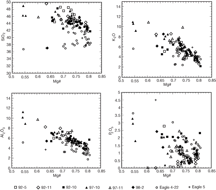 Trends on four charts show generally that SiO2, Al2O3, K2O, and P2O5 all drop in concentration with a rise in Mg# concentration.