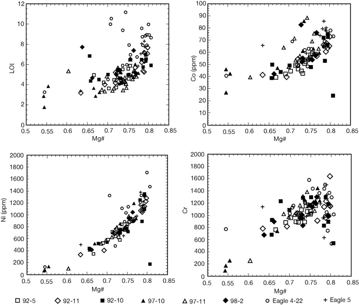 Trends on four charts show generally that LOI, Co, Ni, and Cr all rise in concentration with a rise in Mg# concentration.