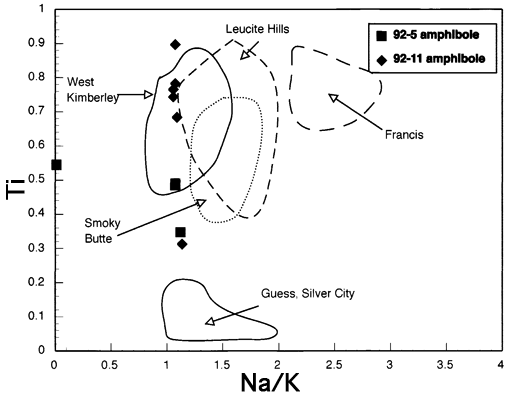 Chart plotting Ti vs. Na/K.