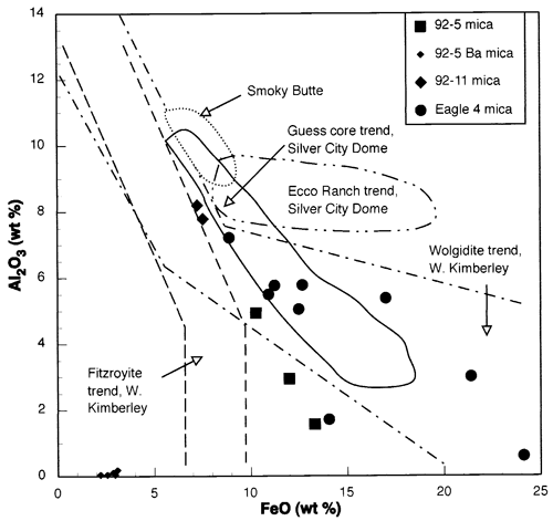 Chart plotting Al2O3 and FeO.