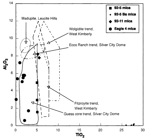 Chart plotting Al2O3 and TiO2.