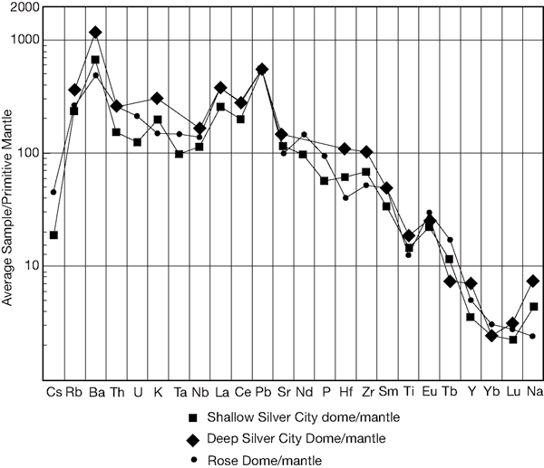Chart compares chemical abundances between Shallow Silver City, Deep Silver City, and Rose Dome lamproites.