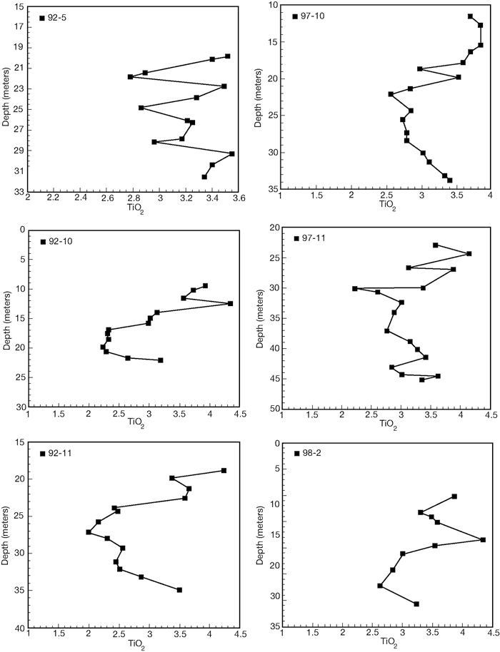 Charts for six wells showing depth and TiO2 concentration.