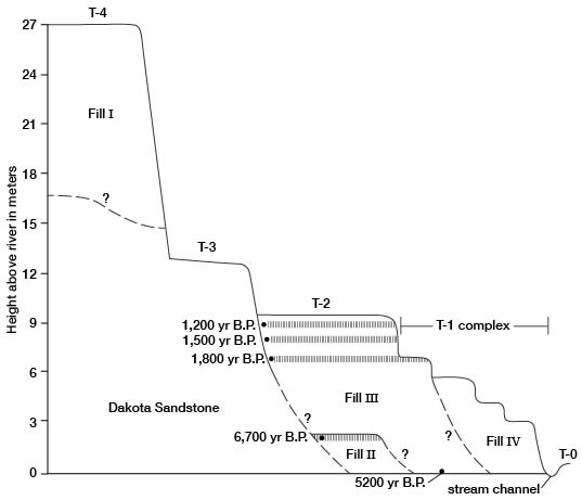 Stratigraphic section showing fills above Dakota Sandstone and within cut of Wolf Creek basin.