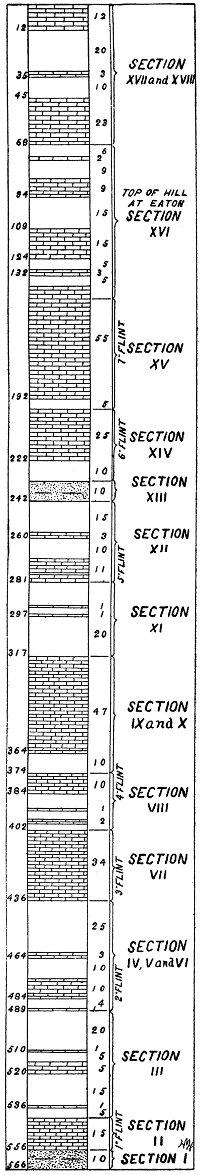 Geologic section of the Flint Hills