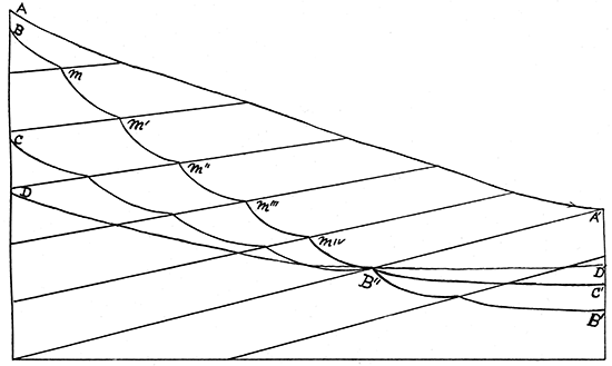 Diagram showing the erosion of rivers, longitudinal section.
