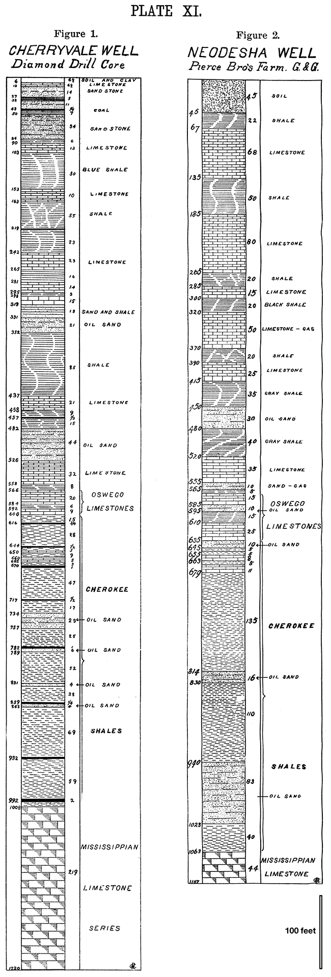Two stratigraphic columns from the Cherryvale and Neodesha wells.