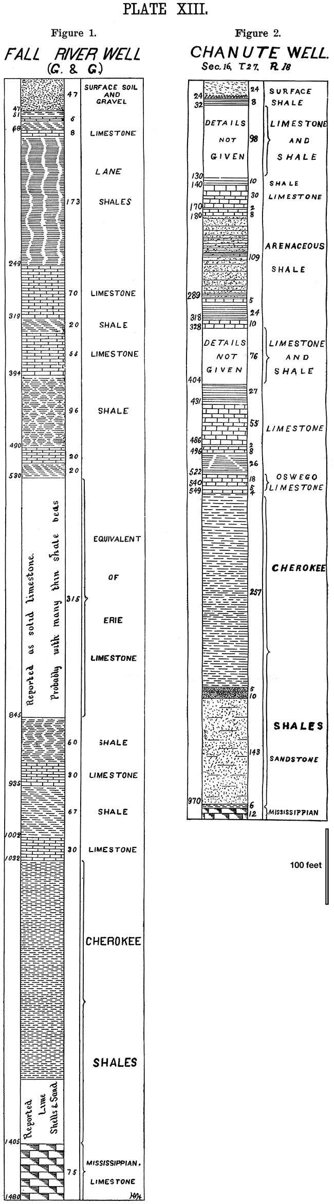 Two stratigraphic columns from the Fall River and Chanute wells.