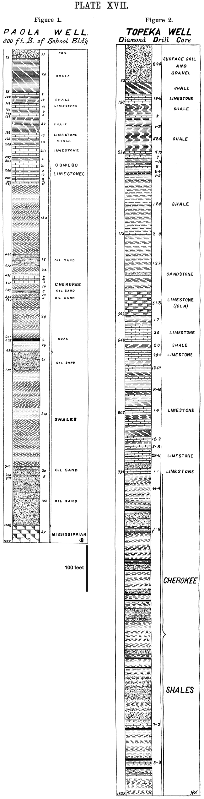 Two stratigraphic columns from the Paola and Topeka wells.