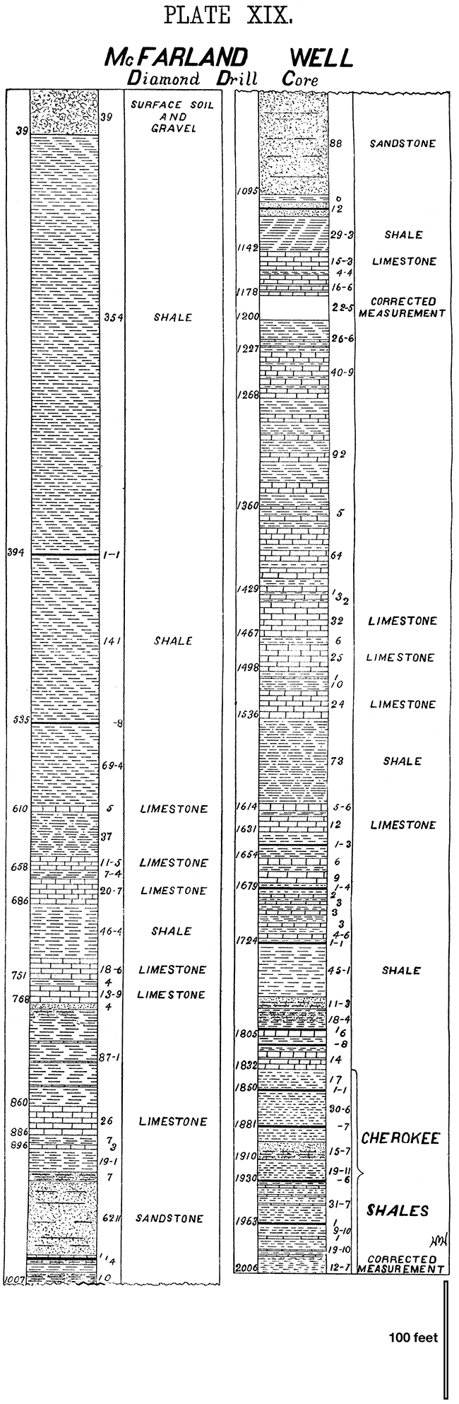 Stratigraphic columns from the McFarland well.