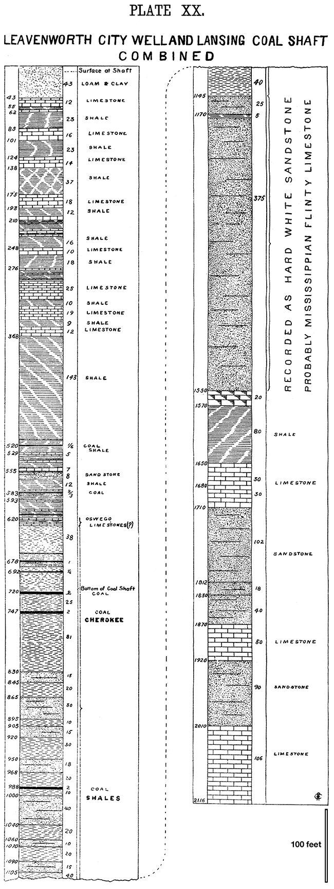 Stratigraphic columns from the Leavenworth well.