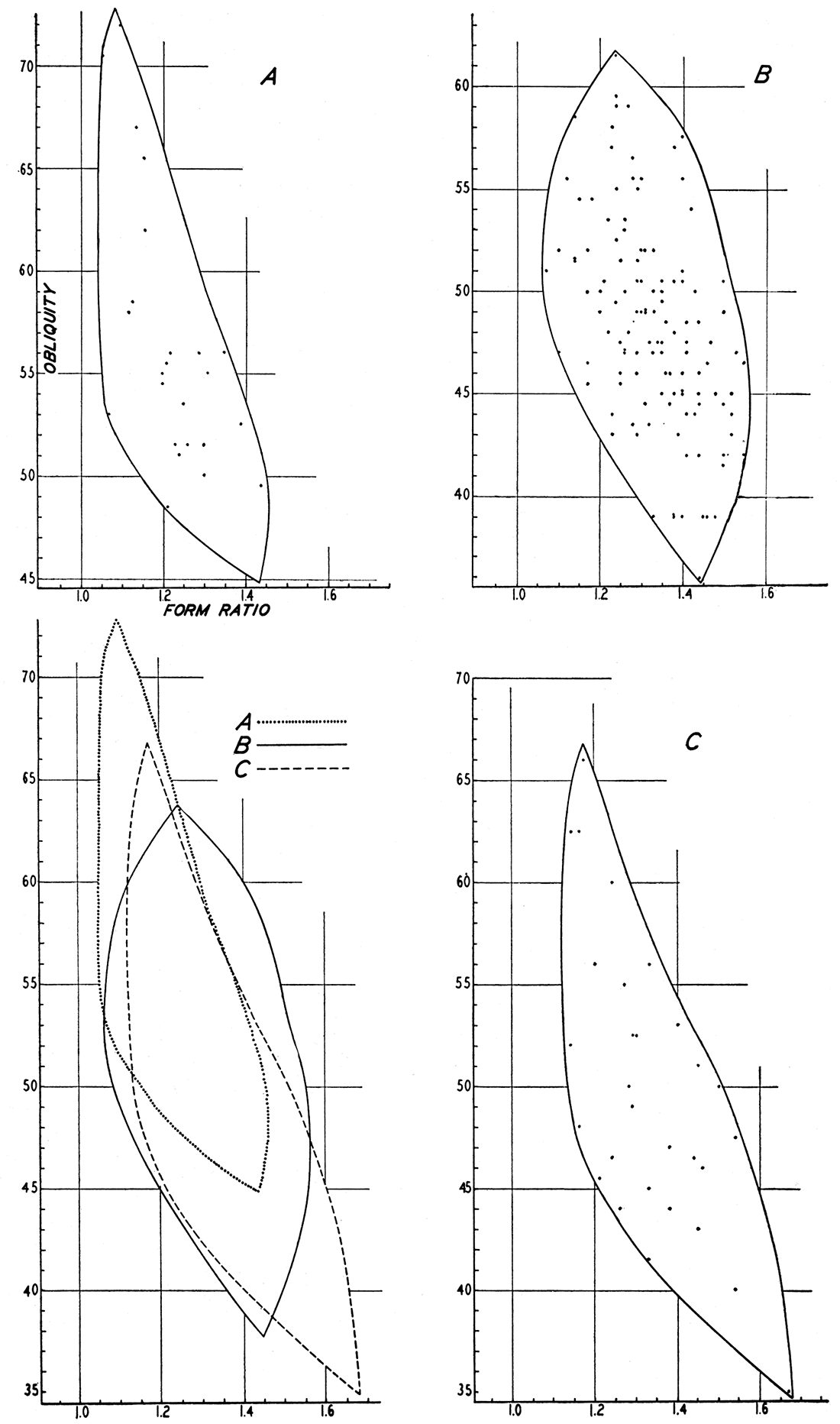 Scattergrams comparing shape in three forms of Promytilus. 