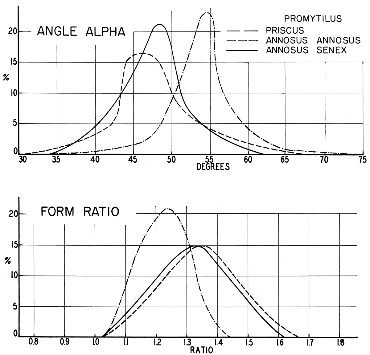 Frequency graphs showing comparison of form ratio (length/height) and angle alpha (obliquity) in three Pennsylvanian forms of Promytilus.