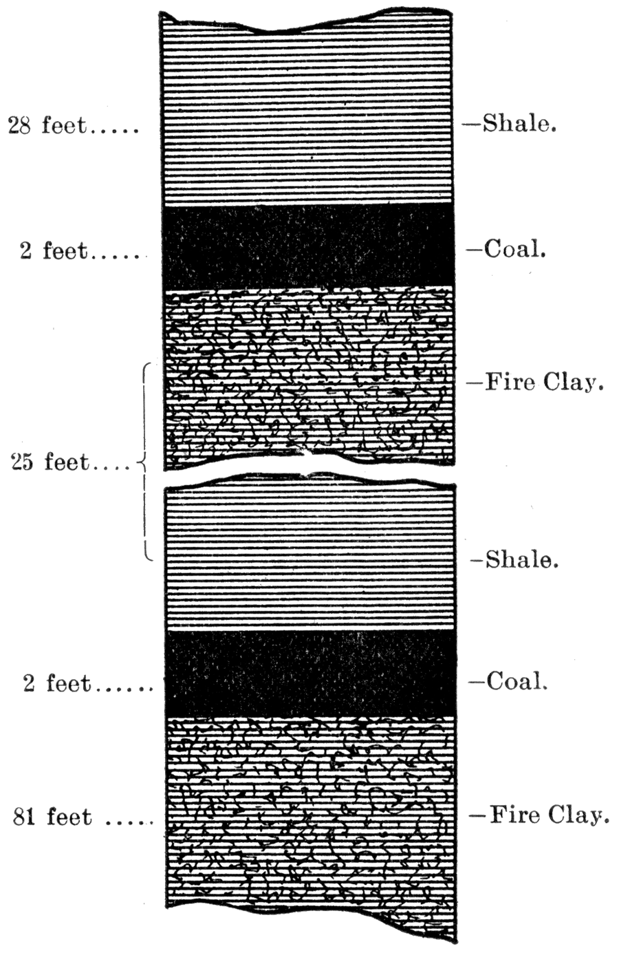 Section of the Lansing Coal Shaft.