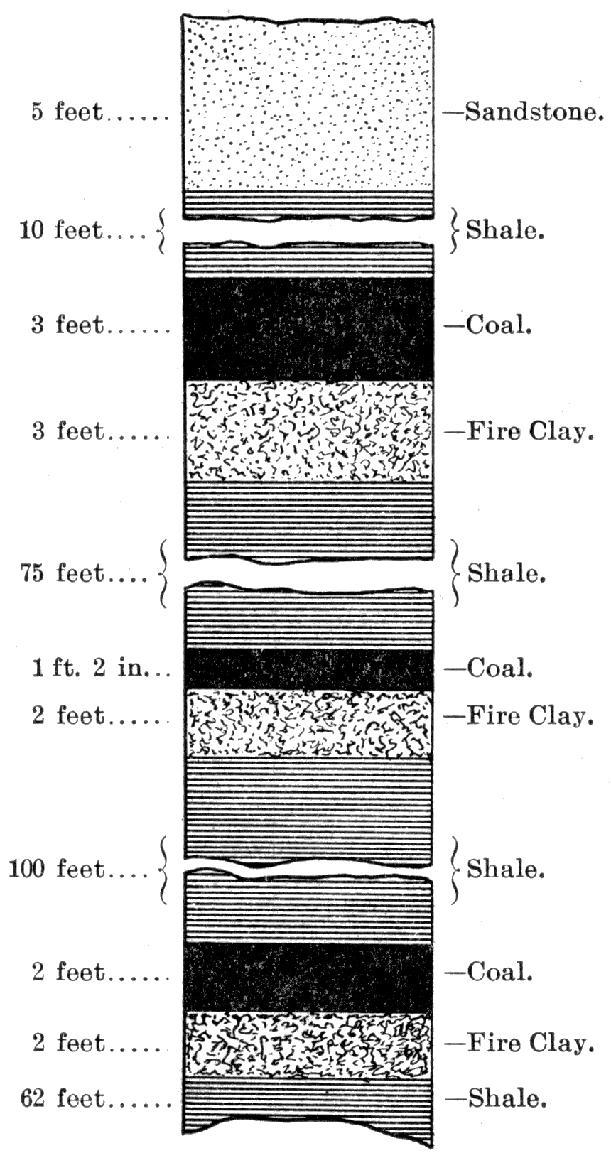 Section of Weir City Well.