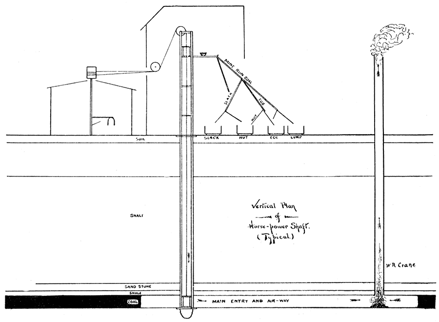 Typical Horse-power Shaft, showing a Common Method of Mine Ventilation by Furnace in Bottom of Shaft.