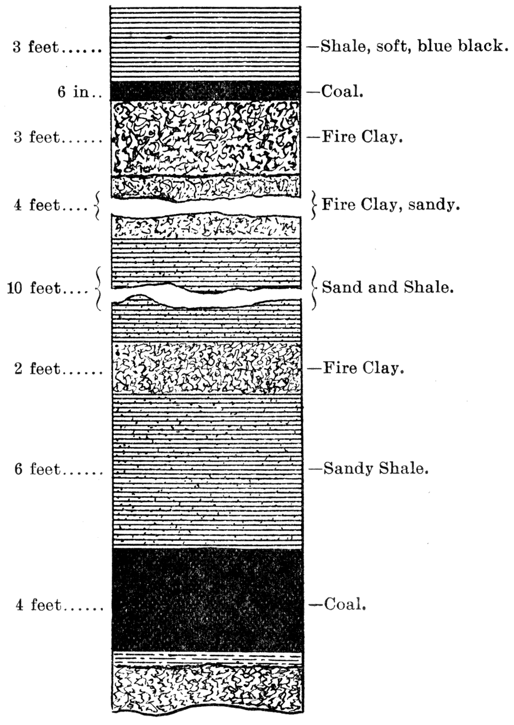 Section of Drill Hole on the Kepple Farm near Weir City.