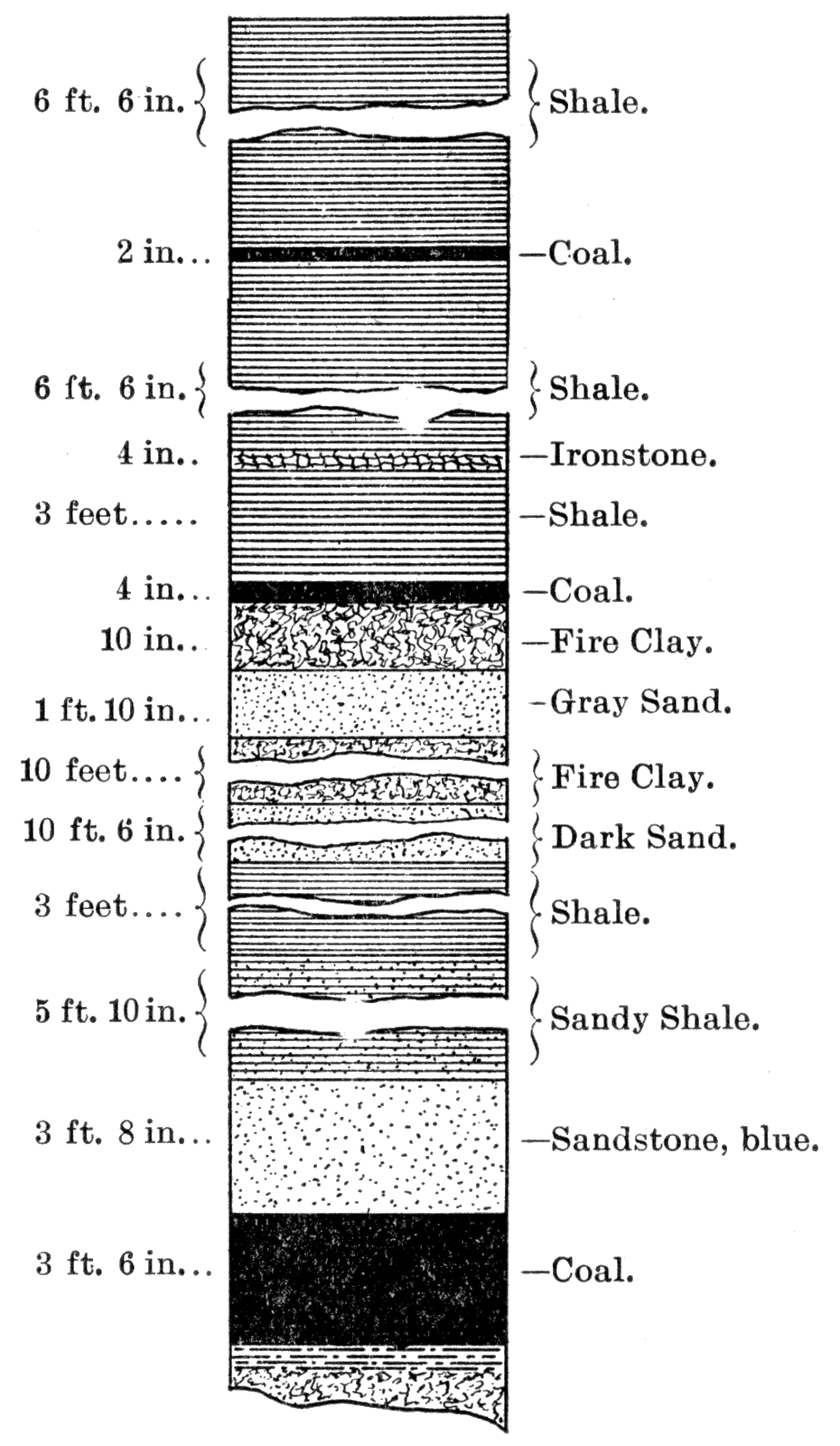 Section of Drill Hole on the Daisy Farm near Weir City.