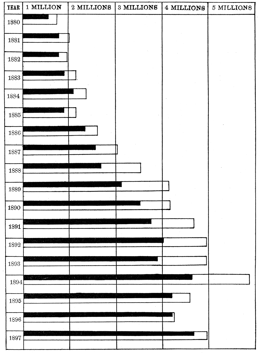Annual output and value of coal, from 1880 to 1897, inclusive.