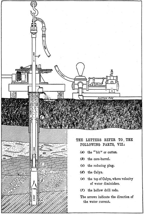 Sectional view of Davis Calyx drill as it would appear could it be seen at work underground.