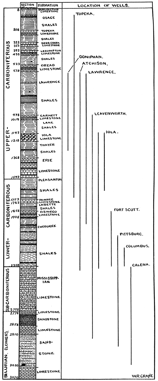 -Geological section of upper and lower Carboniferous showing strata that would be pierced by wells.