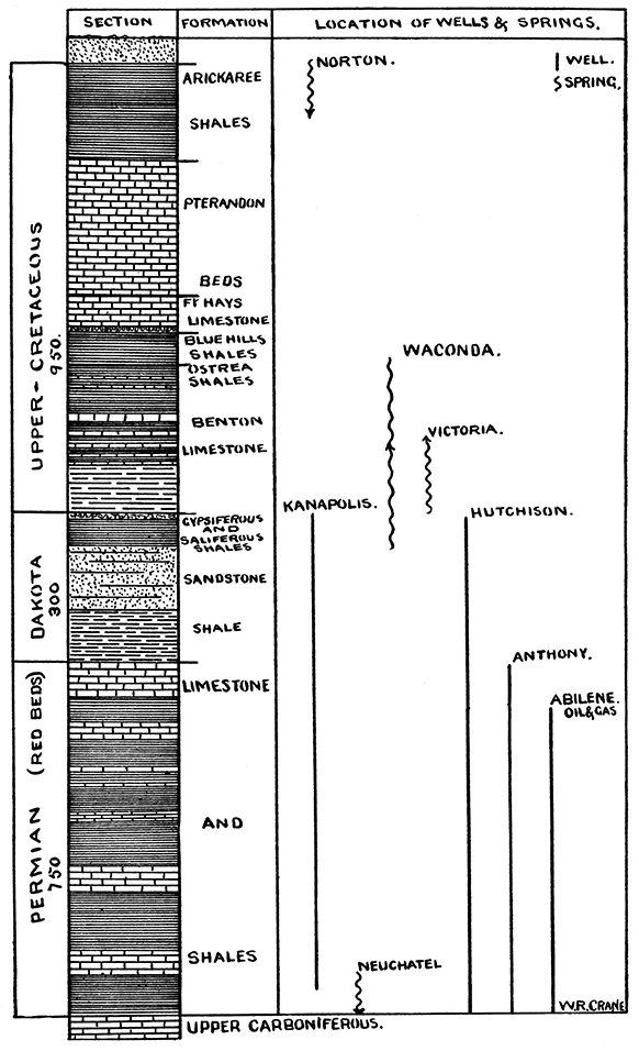 Geological section of Cretaceous, Dakota, and Permian formations, showing strata that would be pierced by wells.