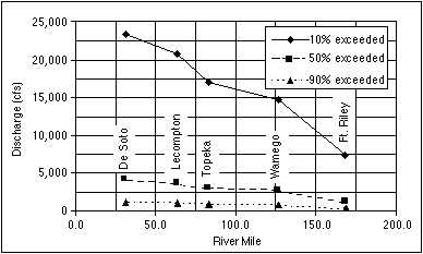 discharge along river 1967-1996