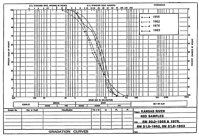 sizes of sediment collected from river bed