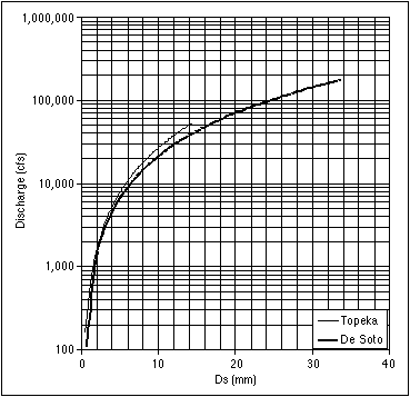 discharge vs. grin size chart