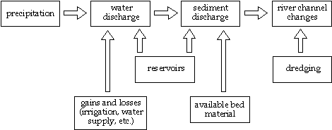 flow chart of river processes