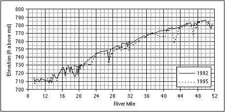 river profiles before and after 1993 flood