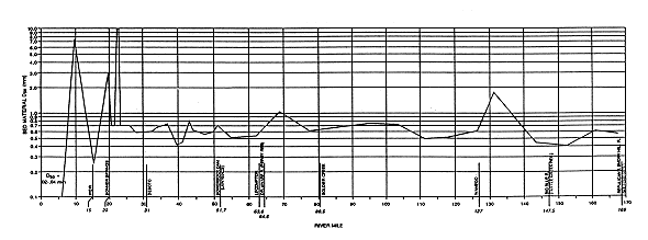 bed material size as a function of river mile