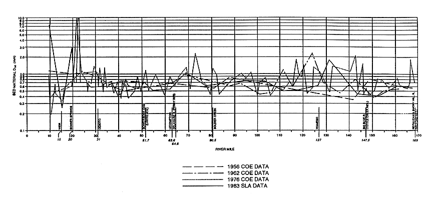 variability of bed material