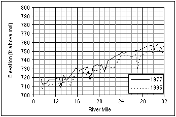 changes in river profile due to dredging