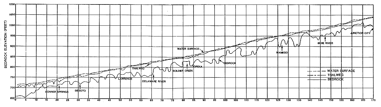 large version Kansas River Profiles