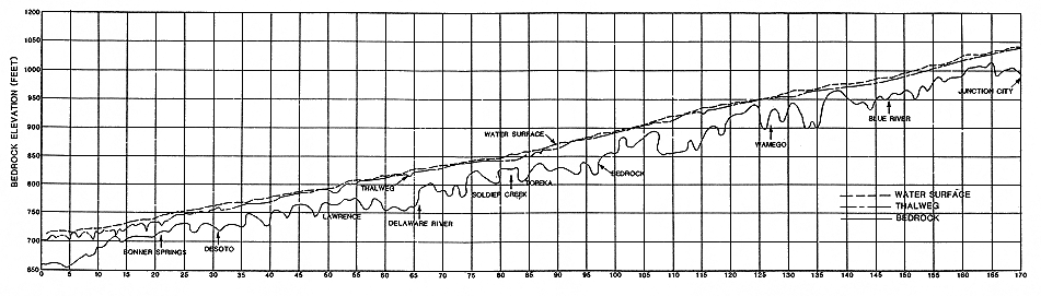 Kansas River Profiles