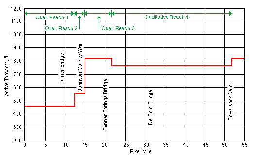 topwidth for miles 0 to 55