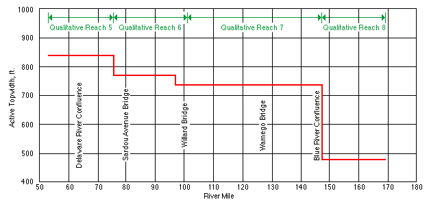 topwidth for miles 50 to 180