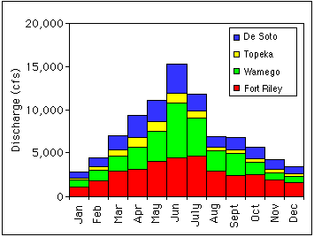 bar chart of mean monthly discharge