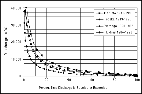 flow-duration curves