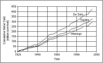 cumulative water yield 1920-present