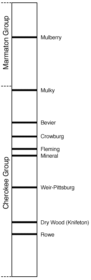 From top, Mulberry, Mulky, Bevier, Croweburg, Fleming, Mineral, Weir-Pittsburg, Dry Wood (Knifeton) and Rowe.