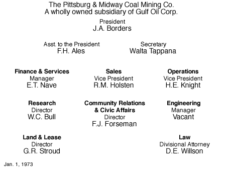 Chart of officers.