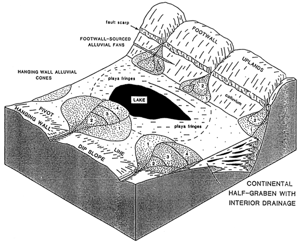 Block diagram shows lake and playa developing below steep side of faulted uplands.