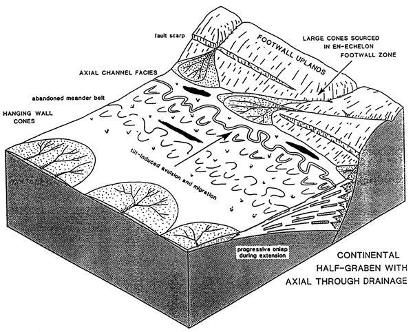 Block diagram shows stream meandering past steep side of faulted uplands.