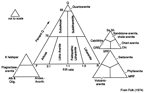 Four triangles show different categories of sandstones based on percentages of feldspar, quartz, rock fragments, sandstone-shale, chert, etc.